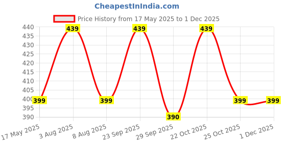 amazon.in MY FAV Diaper Wet Dry Pouch with Zipper, Reusable & Washable Organizer Bag for Travel, Beach, Pool, Stroller, Diapers, Dirty Gym Clothes, Wet Swimsuits, Toiletries- Pack of 2 (Style 1) my fav Price History Graph from 17 May 2025 to 29 Nov 2025