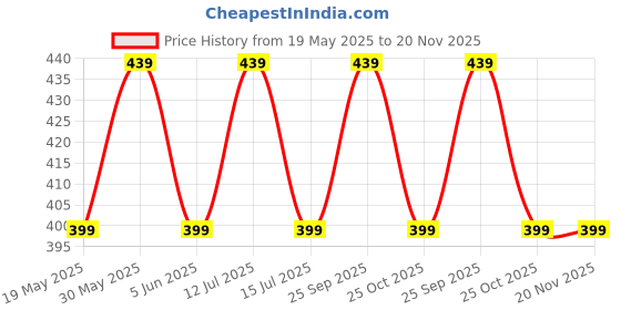 amazon.in MY FAV Diaper Wet Dry Pouch with Zipper, Reusable & Washable Organizer Bag for Travel, Beach, Pool, Stroller, Diapers, Dirty Gym Clothes, Wet Swimsuits, Toiletries- Pack of 2 (Style 2) Price History Graph from 19 May 2025 to 20 Nov 2025