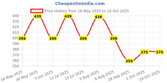 amazon.in MY FAV Diaper Wet Dry Pouch with Zipper, Reusable & Washable Organizer Bag for Travel, Beach, Pool, Stroller, Diapers, Dirty Gym Clothes, Wet Swimsuits, Toiletries- Pack of 2 (Style 4) Price History Graph from 16 May 2025 to 13 Oct 2025