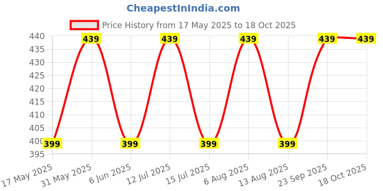 amazon.in MY FAV Diaper Wet Dry Pouch with Zipper, Reusable & Washable Organizer Bag for Travel, Beach, Pool, Stroller, Diapers, Dirty Gym Clothes, Wet Swimsuits, Toiletries- Pack of 2 (Style 5) my fav Price History Graph from 17 May 2025 to 17 Oct 2025