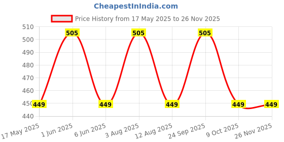 amazon.in MY FAV Digital Printed Multiutility Wet Dry Pouch/Diaper Bag/Travel Pouch/Travel Kit - Pack of 3 my fav Price History Graph from 17 May 2025 to 25 Nov 2025
