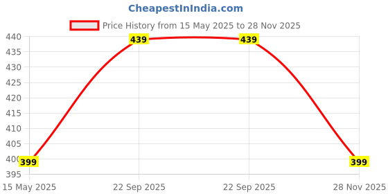 amazon.in MY FAV Multipurpose Baby Diaper Wet Dry Pouch with Zipper, Reusable Organizer Bag for Travel, Beach, Pool, Stroller, Diapers, Dirty Gym Clothes, Wet Swimsuits, Toiletries- Pack of 2 my fav Price History Graph from 15 May 2025 to 28 Nov 2025