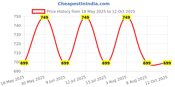 amazon.in MY FAV Multiutility Wet Dry Pouch with Zipper, Resusable & Washable Organizer Baby Diaper Bag/Travel Pouch/Travel Kit (Multicolor) Pack of 6 my fav Price History Graph from 18 May 2025 to 12 Oct 2025