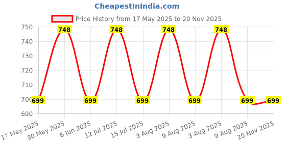 amazon.in MY FAV Multiutility Wet Dry Pouch with Zipper, Resusable & Washable Organizer Baby Diaper Bag/Travel Pouch/Travel Kit (Multicolor) Pack of 6 my fav Price History Graph from 17 May 2025 to 20 Nov 2025