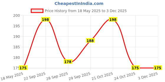 amazon.in my fav Printed Wet Dry Pouch with Zipper, Reusable & Washable Organizer Bag for Travel, Beach, Pool, Stroller, Diapers, Dirty Gym Clothes, Wet Swimsuits, Toiletries (Multicolor) my fav Price History Graph from 18 May 2025 to 2 Dec 2025