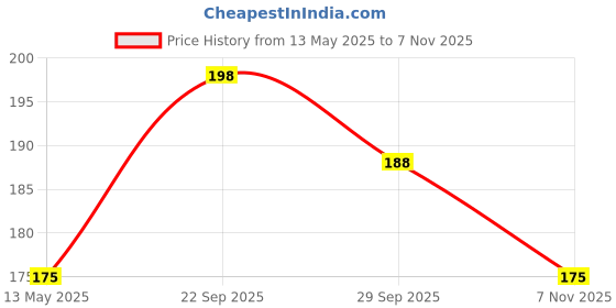 amazon.in my fav Printed Wet Dry Pouch with Zipper, Reusable & Washable Organizer Bag for Travel, Beach, Pool, Stroller, Diapers, Dirty Gym Clothes, Wet Swimsuits, Toiletries (Multicolor) my fav Price History Graph from 13 May 2025 to 7 Nov 2025