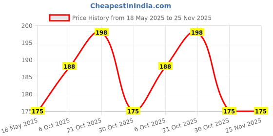 amazon.in my fav Wet Dry Pouch with Zipper - Reusable Washable Organizer Bag for Travel, Beach, Pool, Diapers, Gym Clothes, Wet Swimsuits, Toiletries - Multicolor my fav Price History Graph from 18 May 2025 to 25 Nov 2025
