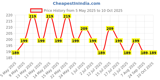 amazon.in My First 365 Coloring Book: Jumbo Coloring Book For Kids (With Tear Out Sheets) Price History Graph from 5 May 2025 to 9 Oct 2025
