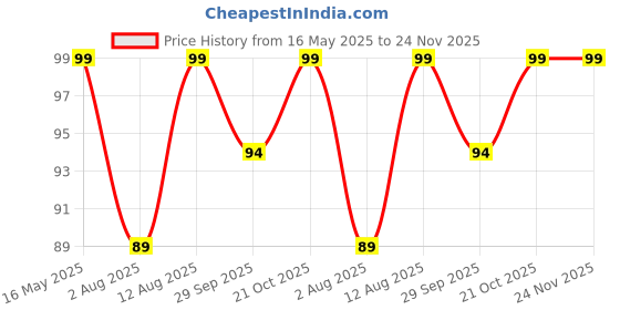 amazon.in My First 5 Minutes Fairy Tales The Ugly Duckling: Traditional Fairy Tales For Children (Abridged and Retold) Price History Graph from 16 May 2025 to 24 Nov 2025