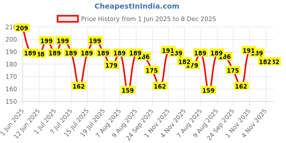 amazon.in My First Animal Sticker Book: Exciting Sticker Book With 100 Stickers Price History Graph from 1 Jun 2025 to 8 Dec 2025