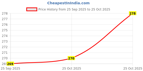 amazon.in My First Book about Physics Price History Graph from 25 Sep 2025 to 25 Oct 2025