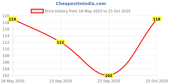 amazon.in My First Shaped Board Books For Children: Transport - Bus Price History Graph from 18 May 2025 to 25 Oct 2025