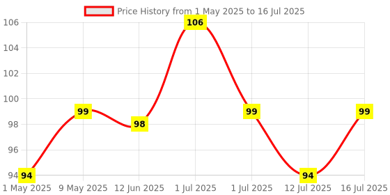 amazon.in My First Times Tables Activity Book : Multiplication Tables From 1 - 20 with Fun and Easy Math Activities for Children Price History Graph from 1 May 2025 to 16 Jul 2025