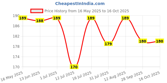 amazon.in My First Transport Sticker Book: Exciting Sticker Book With 100 Stickers Price History Graph from 16 May 2025 to 15 Oct 2025