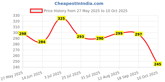 amazon.in My Fragrance Original Impulse or fire Deodorant, Eau De Parfum Men, 165ml Each (Combo Of 2) Price History Graph from 27 May 2025 to 10 Oct 2025