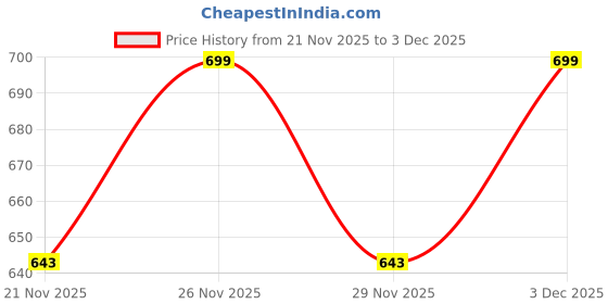 amazon.in My Giraffe 3-in-1 Baby Potty Seat & Chair for Kids (1-5 Years) | Toilet Training Seat with Footrest & Removable Pot | Multipurpose Baby & Toddler Potty Trainer (Brown - Ivory) Price History Graph from 21 Nov 2025 to 3 Dec 2025