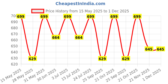 amazon.in My Giraffe 3-in-1 Baby Potty Seat & Chair for Kids (1-5 Years) | Toilet Training Seat with Footrest & Removable Pot | Multipurpose Baby & Toddler Potty Trainer (Yellow-Blue) Price History Graph from 15 May 2025 to 30 Nov 2025