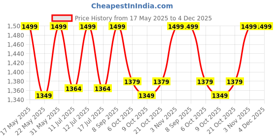 amazon.in My Giraffe 3 in 1 - Easy to Clean Bobo Baby Dining Chair with Footrest and Tray, Upto 20 kgs (Pink) my giraffe Price History Graph from 17 May 2025 to 4 Dec 2025