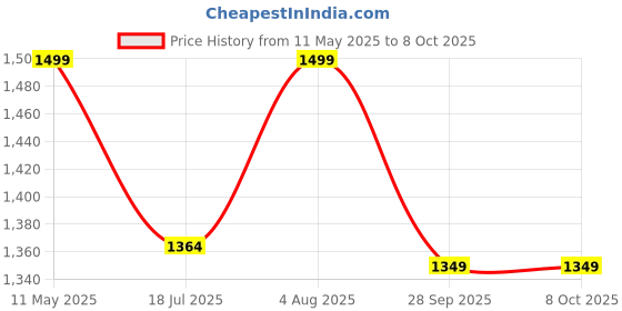 amazon.in My Giraffe 3 in 1 - Easy to Clean Bobo Baby Dining Chair with Footrest and Tray, Upto 20 kgs (RED) my giraffe Price History Graph from 11 May 2025 to 8 Oct 2025
