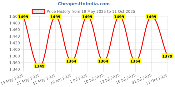 amazon.in My Giraffe 3 in 1 - Easy to Clean Bobo Baby Dining Chair with Footrest and Tray, Upto 20 kgs (White) Price History Graph from 19 May 2025 to 11 Oct 2025