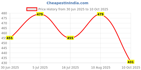 amazon.in My Giraffe Bunny Hop Potty Pal (Yellow With L Green) - Easy to Clean - 6 months to 3 years - Upto 20 kgs Price History Graph from 30 Jun 2025 to 10 Oct 2025