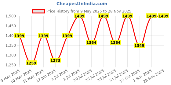 amazon.in My Giraffe - Hippy Hop - Hip Seat Baby Carrier - Upto 20 kgs - 5 Months to 3 Years (Space Print, Infant, Multicolor) my giraffe Price History Graph from 9 May 2025 to 26 Nov 2025