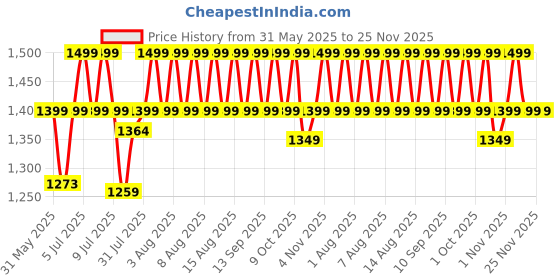 amazon.in My Giraffe - Hippy Hop - Hip Seat Baby Carrier - Upto 20 Kgs - 5 Months To 3 Years Toddler (Dino Print), Multicolor my giraffe Price History Graph from 31 May 2025 to 24 Nov 2025