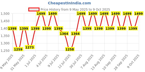 amazon.in My Giraffe - Hippy Hop - Hip Seat Baby Carrier With In-Built Storage Space - Upto 20 Kgs - 5 Months To 3 Years (Mosaic Print), Toddler, Multicolor Price History Graph from 9 May 2025 to 9 Oct 2025