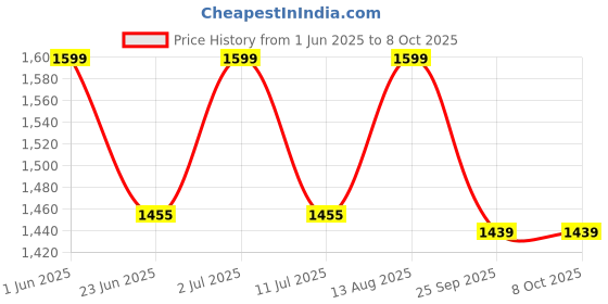 amazon.in My Giraffe Hippy Snug 2-in-1 Hip Seat Baby Carrier with Detachable Top Part, Essentials Storage Space | Upto 20kgs | 6 Carry Positions. - Black my giraffe Price History Graph from 1 Jun 2025 to 8 Oct 2025