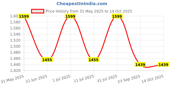 amazon.in My Giraffe Hippy Snug 2-in-1 Hip Seat Baby Carrier with Detachable Top Part, Essentials Storage Space | Upto 20kgs | 6 Carry Positions. (Purple Unicorn) Price History Graph from 31 May 2025 to 14 Oct 2025