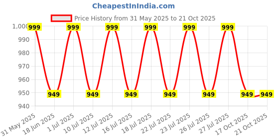 amazon.in My Giraffe - Skippy - 4 in 1 Baby Carrier with Extra Head Support & Waistband - 3.5 kgs to 20 kgs - 4 Carry postions. (Black Multi Polka) my giraffe Price History Graph from 31 May 2025 to 17 Oct 2025