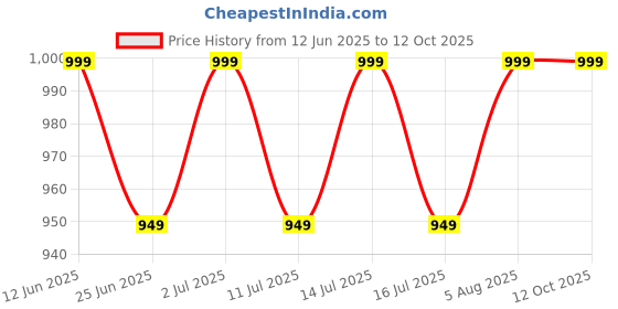 amazon.in My Giraffe - Skippy - 4 In 1 Infant Carrier With Extra Head Support & Waistband - 3.5 Kgs To 20 Kgs - 4 Carry Postions (Checkered Print) my giraffe Price History Graph from 12 Jun 2025 to 11 Oct 2025