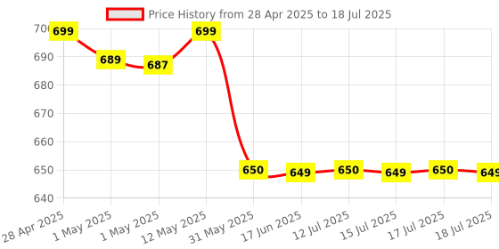amazon.in My Glow All-In-One Tinted Moisturizer 60 ml (Medium Shade) | Natural Glowy Finish | SPF 30 & Niacinamide | Intense Hydration & UVA/UVB Protection | Sweat resistant | Cream For Men & Women Price History Graph from 28 Apr 2025 to 15 Jul 2025