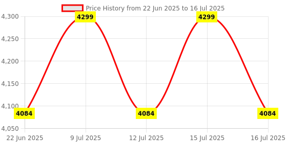 amazon.in myheart My Heart Multifunctional Abdominal Plate | AB Core Trainer with Timer | Foldable Pilates Bodyboard with Resistance Rope, Automatic Rebound, and Elbow Support | Home Workout Equipment (Plank Trainer) myheart Price History Graph from 22 Jun 2025 to 16 Jul 2025