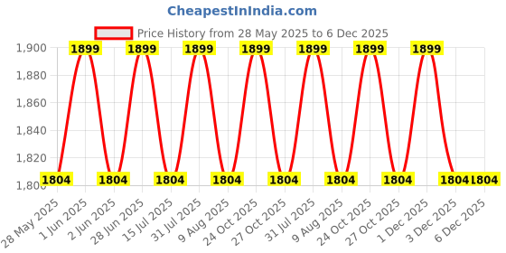 amazon.in My Heart® 6-8 Person Waterproof Outdoor Garden Collapsible Tent Camping Hiking Beach Travel Instant Pop-Up Open Anti-Uv Sunshade Awning Tent Price History Graph from 28 May 2025 to 5 Dec 2025