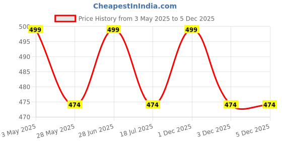 amazon.in My Heart™ Stainless Steel Portable Barbecue BBQ Grill Net Basket Roast Grilling Tray Plated with Wooden Handle, 1- Piece Price History Graph from 3 May 2025 to 5 Dec 2025