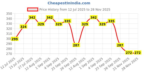 amazon.in My Herbal Remedies Daily Fiber Tablets | 60 Tablets | Plant-Based Activated Fiber for Digestive Health & Gut Wellness New Improved my herbal remedies Price History Graph from 12 Jul 2025 to 27 Nov 2025