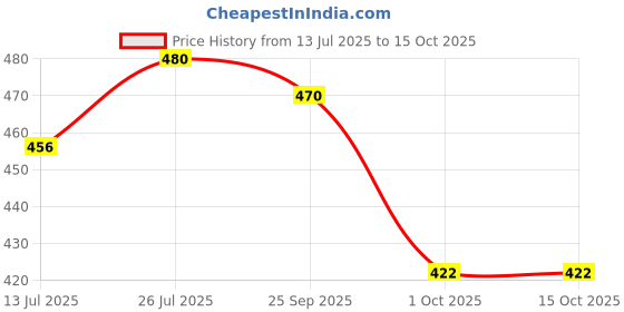 amazon.in My Herbal Remedies Fiber Tablets | 60 X 2 Plant-Based Tablets Price History Graph from 13 Jul 2025 to 14 Oct 2025