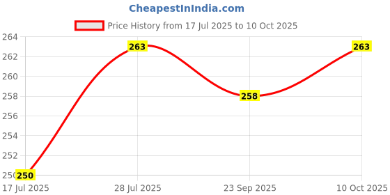 amazon.in My Herbal Remedies Glucosamine Chondroitin and MSM for Cartilage; Joint and Bone, 90 Capsules Price History Graph from 17 Jul 2025 to 10 Oct 2025