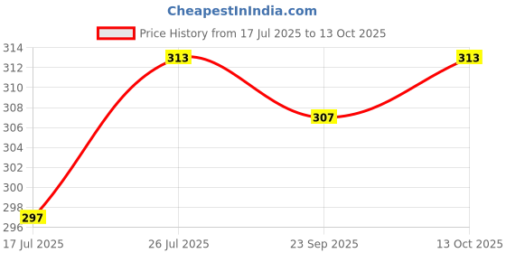amazon.in My Herbal Remedies Liver Detox Supplement | 800mg Piper Longum Extract | Added Multivitamins & Amino Acids for Liver Support | 60 Veg Capsules Price History Graph from 17 Jul 2025 to 13 Oct 2025