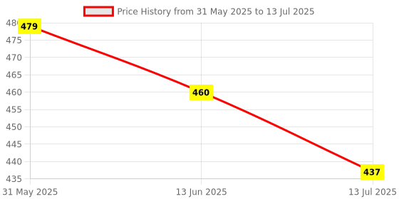 amazon.in My Herbal Remedies | Apple Cider Vinegar 15 Effervescent Tablet, ACV with mother helps weight loss and easy digestion, vitamin B6 & B12, Pack of 4,Apple Cider Tablet, Easy to carry & consume Price History Graph from 31 May 2025 to 13 Jul 2025