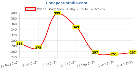 amazon.in MY HERBAL REMEDIES Seabuckthorn Pulp Concentrate – 1000ml | Rich in Omega 3-6-9 & Rare Omega 7 | Antioxidants & Vitamin C | Immunity & Skin Health Booster | No Added Sugar Price History Graph from 31 May 2025 to 14 Oct 2025