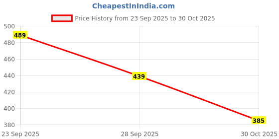 amazon.in My Herbal Remedies Talbina Kulfi Taste | Nutritious Barley-Based Islamic Breakfast | Dry Fruits Enriched | 550g | Rich in Fiber, Protein & Essential Nutrients | Ideal for Kids & Adult Price History Graph from 23 Sep 2025 to 30 Oct 2025