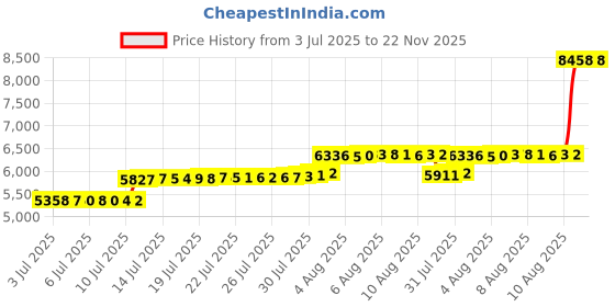 amazon.in My Hero Academia Hawks Hokusu Cosplay Headset Wing Hero New version Earphone Glasses Props Accessory Price History Graph from 3 Jul 2025 to 22 Nov 2025