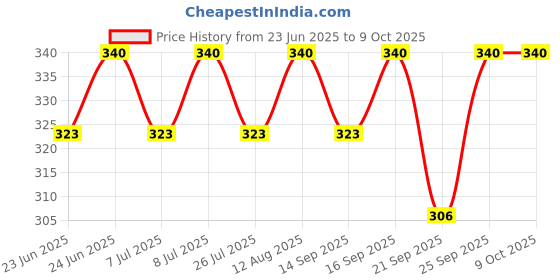 amazon.in My House Teacher Fun Sticking Activity with Reusuable 280 Colorful Foam Sticker for Brain Development for Preschoolers - 2 to 5 Years (Pack of 1) (Classic Edition) Price History Graph from 23 Jun 2025 to 8 Oct 2025