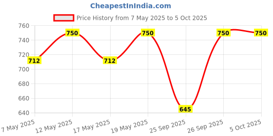 amazon.in My House Teacher Toddler Busy Binder from 1 year to 4 year - colours , shapes, puzzle all in one activity toy Price History Graph from 7 May 2025 to 4 Oct 2025