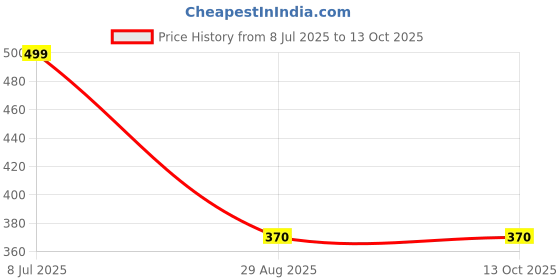 amazon.in MY JEENS (PACK OF 1) Price History Graph from 8 Jul 2025 to 12 Oct 2025