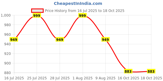 amazon.in My Lil Princess Frozen Elsa Price History Graph from 16 Jul 2025 to 16 Oct 2025