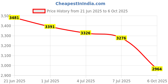 amazon.in MY Little Pony Kids Wired Headphone with Mic, Save Audio 85dB, Pink Color (TM-LH850) Price History Graph from 21 Jun 2025 to 6 Oct 2025