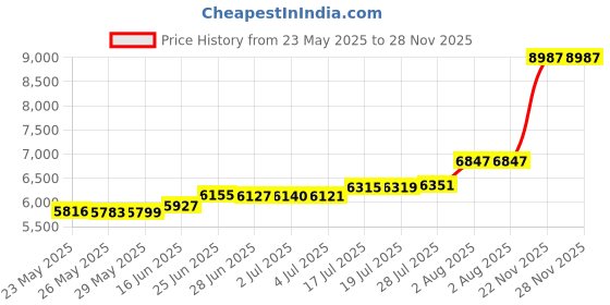 amazon.in My Little Zone Dinosaur Changing Pad Cover - Cotton Changing Table Mattress Pad, Blue and White, 2 Pack Price History Graph from 23 May 2025 to 27 Nov 2025